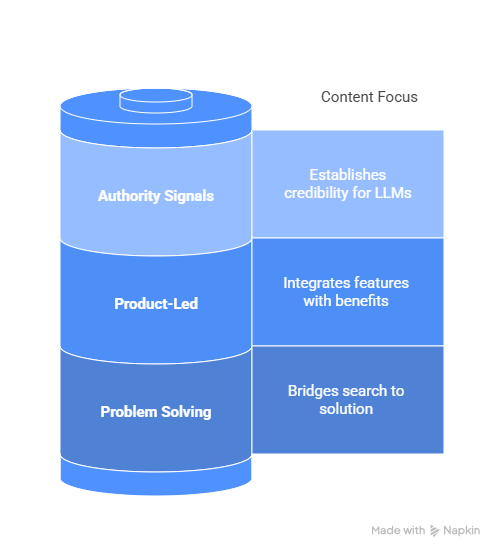 The 3-Pillar SaaS Content Framework for Growth - visual selection 3-Pillar SaaS Content Framework for Growth