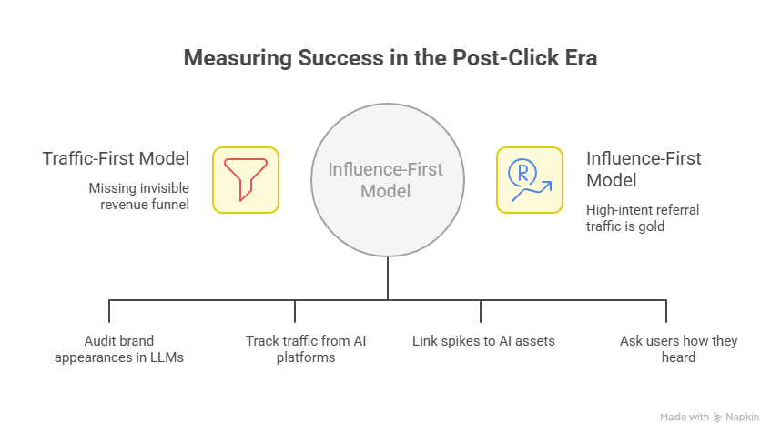 Measuring Success in the Post-Click Era - visual selection Measuring Success in the Post-Click Era