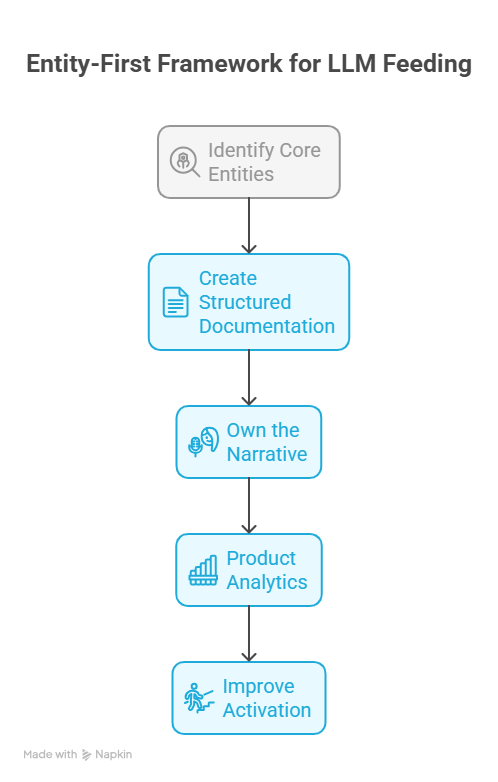 The _Entity-First_ Framework_ How to Feed the LLMs
